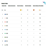 CWG 2026 Medal Tally