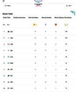 CWG 2026 Medal Tally